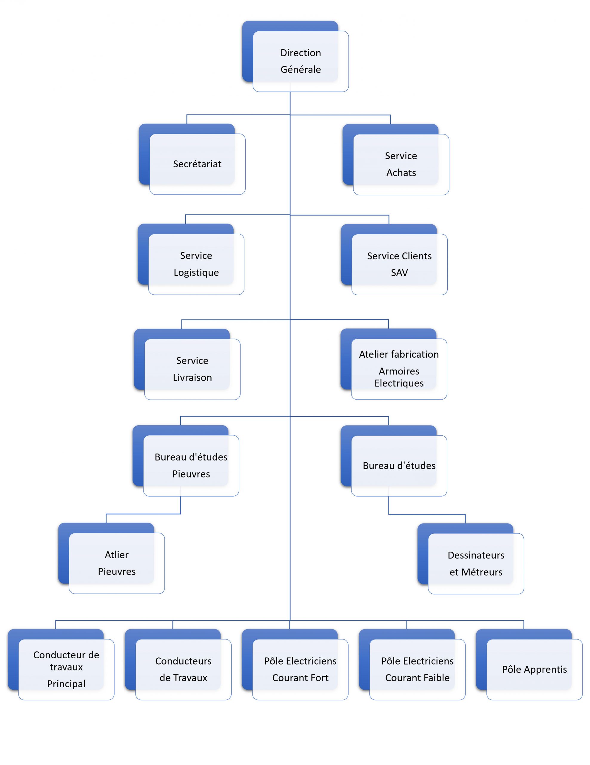 organigramme